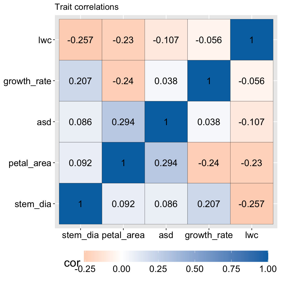 A heatmap showing pairwise correlations between five traits in parviflora RILs. Blue cells represent positive correlations, orange cells represent negative correlations, and white indicates near-zero correlations. Strongest correlations include a perfect correlation of 1.0 between each trait and itself, a positive correlation of 0.294 between petal area and asd, and a negative correlation of -0.257 between stem diameter and lwc.