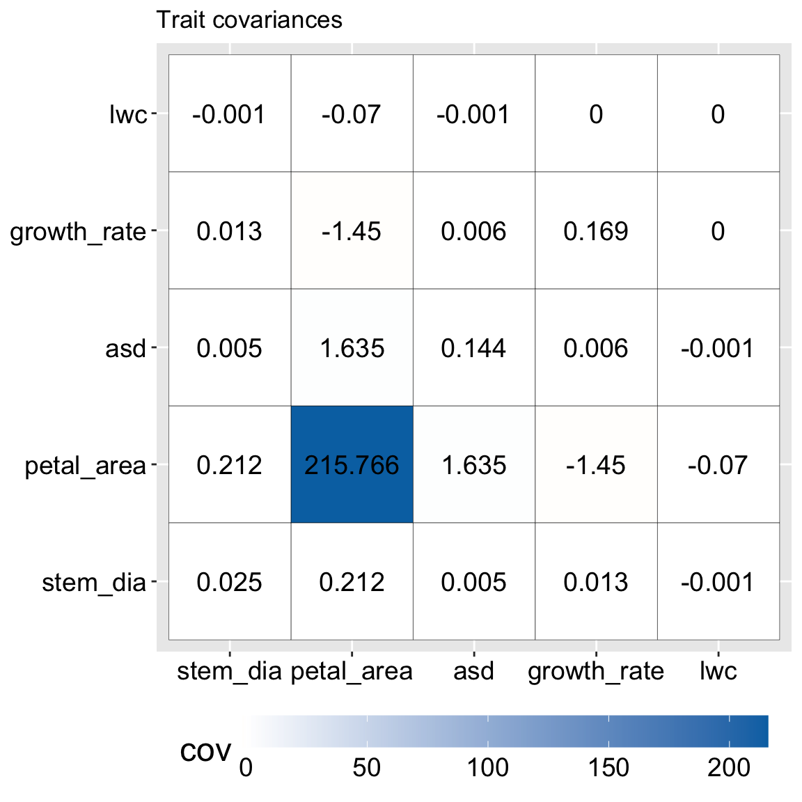A heatmap of trait covariances among five Clarkia xantiana traits. The diagonal values represent trait variances, with petal area showing a much larger value (215.766) than the others. Color scale ranges from 0 to 200, highlighting petal area’s dominance in the matrix. Off-diagonal covariances are relatively small.