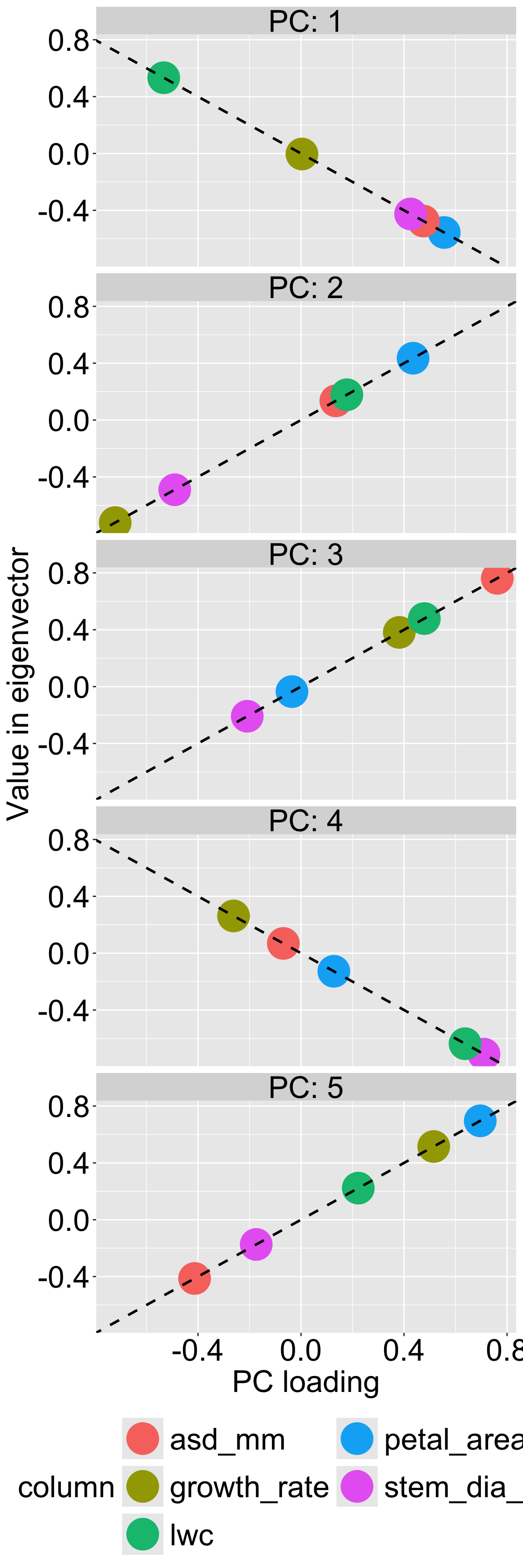 Five scatter plots (one for each principal component) compare PCA trait loadings from prcomp() with eigenvector values from eigen(). Each colored point represents a trait. Points lie closely along diagonal lines in each panel, indicating strong agreement between the two methods, except for potential sign flips.
