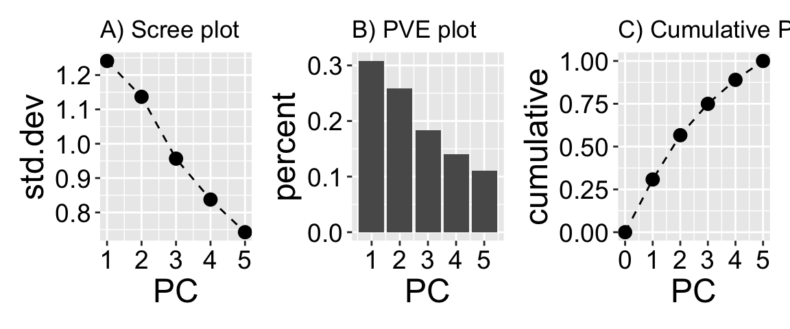 This figure contains three plots summarizing a PCA of Clarkia parviflora recombinant inbred lines. The first panel (A) is a scree plot with principal components 1 to 5 on the x-axis and their corresponding standard deviations on the y-axis; the points decrease steadily, indicating that later components explain less variation. The second panel (B) is a bar plot showing the proportion of total variance explained by each component, with PC1 explaining the most and each subsequent component explaining progressively less. The third panel (C) is a cumulative variance plot, starting at zero on the y-axis and increasing with each additional PC, reaching 1.0 by the fifth component, indicating that all variance is accounted for. These plots visually convey how PCA reduces dimensionality by concentrating variance into fewer components.