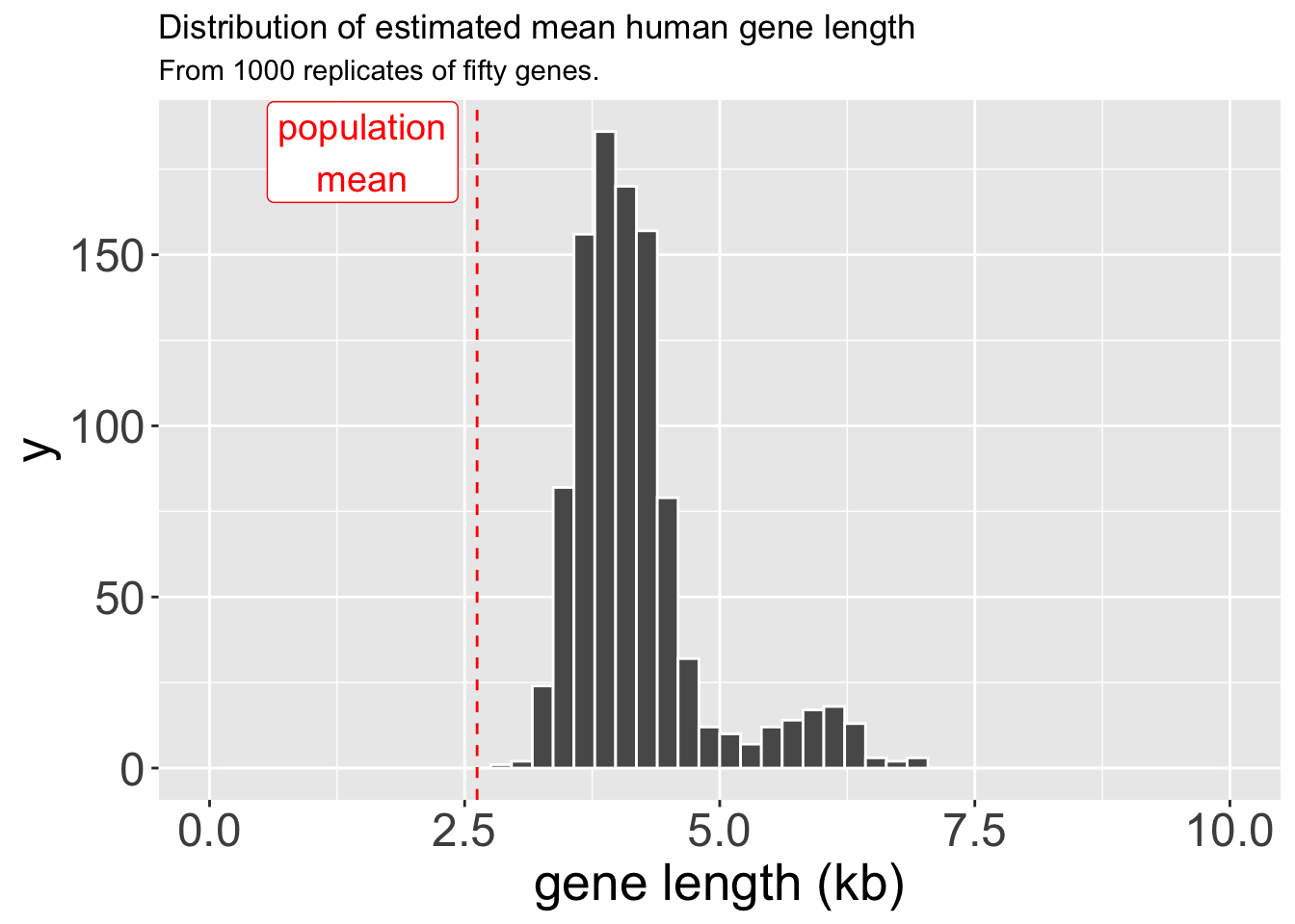 The distribution of estimated mean human gene length from 1000 replicates of fifty genes. The x-axis is gene length (kb) from 0 to 10. The data is concentrated between 3 and 6 kb, with the tallest peak centered around 4 kb, and a second smaller peak near 5.5 kb. A vertical dashed red line showing the actual population mean is shown at approximately 2.8 kb, to the left of the main cluster of data.
