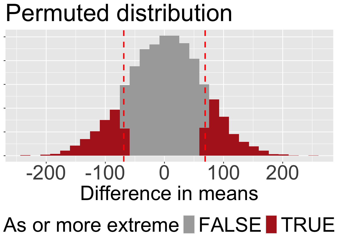 A histogram titled "Permuted distribution" shows a bell-shaped distribution for the "Difference in means," centered at zero. Two dashed red vertical lines mark the observed test statistic (-68.8) and it's positive counterpart (+68.8). The bars in the tails beyond these lines are colored dark red, while the bars between the lines are gray, visually representing the p-value.