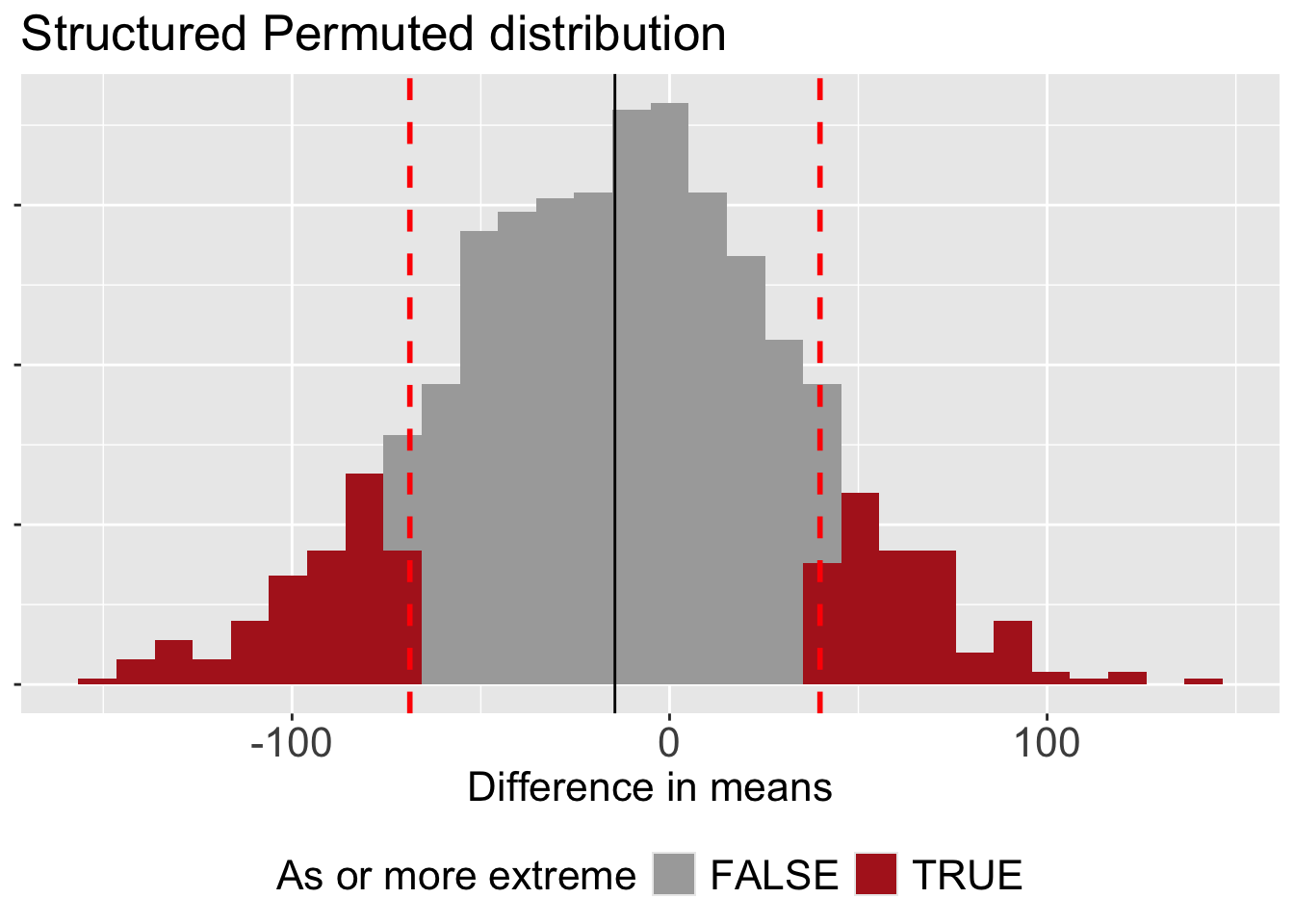A histogram titled "Structured Permuted distribution" showing the "Difference in means." The distribution is skewed to the left, with its center visibly less than zero. A dashed red vertical line near -70 marks the observed statistic, and the tail to the left of this line is colored dark red. The black vertical line shows the permuted distribution is now centered around -14, rather than zero, more accurately reflecting our null hypothesis.