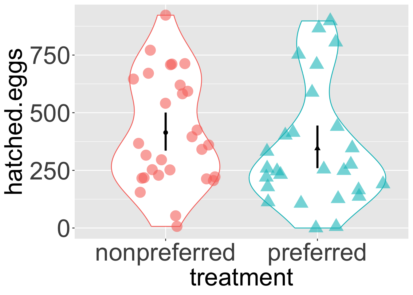 A violin plot comparing the number of hatched eggs between two treatments: non-preferred and preferred mates. The x-axis shows the treatment groups, and the y-axis represents the number of hatched eggs. The left violin, outlined in red with circular data points, represents the non-preferred treatment, while the right violin, outlined in blue with triangular data points, represents the preferred treatment. The black dot and error bars in the center of each violin plot represent the mean and standard error for each group. The non-preferred group shows a slightly wider distribution, with the mean closer to 500 hatched eggs, while the preferred group has a slightly narrower distribution, also centered around 500 hatched eggs.