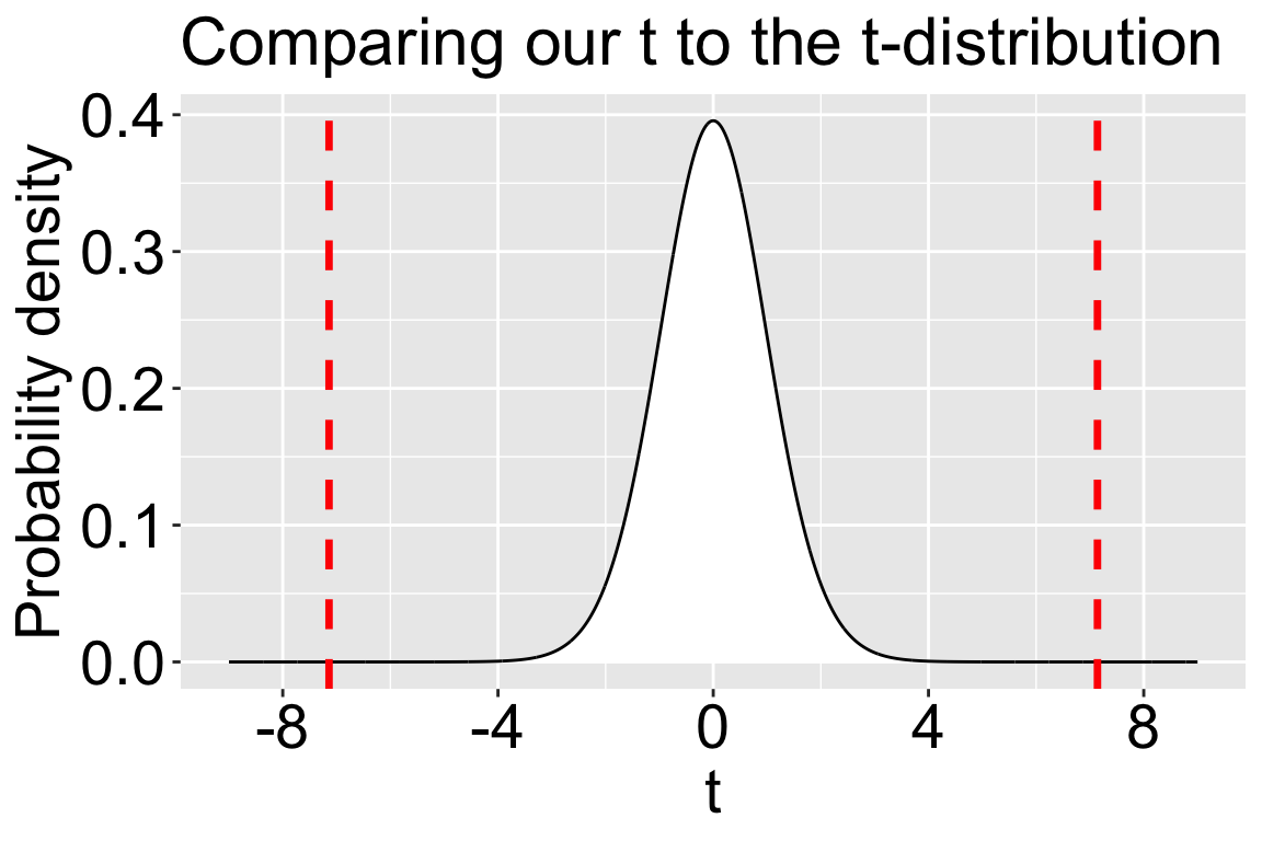 The t-distribution with 30 degrees of freedom. The x-axis ranges from -8 to 8, with major ticks at -8, -4, 0, 4, and 8. The y-axis shows probability density. The curve is bell-shaped, centered at 0, and colored with a white fill and a black outline. Two dashed  vertical red lines go through the t value of 7.14 that we found in our data.