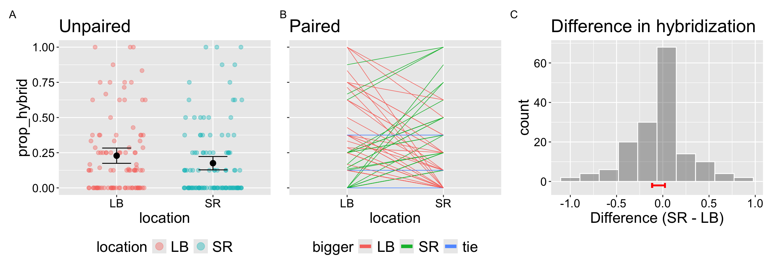 A three panel figure comparing hybridization proportions of *Clarkia parviflora* lines at two sites. **Panel A (Unpaired):** Dots show hybridization at LB and SR; black points with error bars mark site means and confidence intervals. **Panel B (Paired):** Each RIL is connected by a line across sites; red lines indicate higher hybridization at LB, green at SR, blue ties. **Panel C:** Histogram of within-RIL differences (SR – LB). A red confidence interval bar narrowly overlapps zero.”