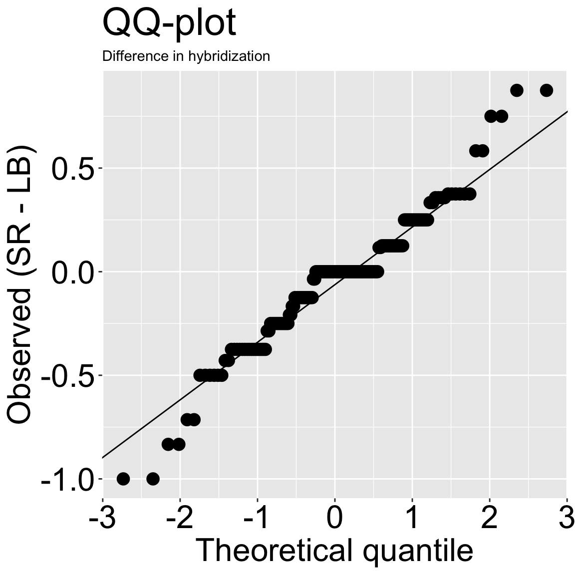 A quantile-quantile plot with theoretical quantiles on the x-axis and observed quantiles of within-RIL hybridization differences on the y-axis. Most points fall close to the straight reference line, suggesting that the differences are approximately normal.