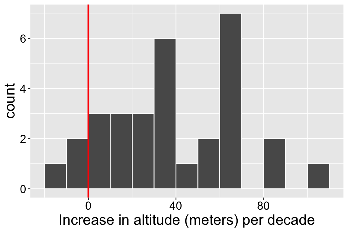 A histogram of elevational range shifts. The x-axis ranges from roughly -20 to 100, and the y-axis (count) goes up to 7. Most of the bars are to the right of a vertical red line at x=0, indicating that most species groups shifted to higher elevations.