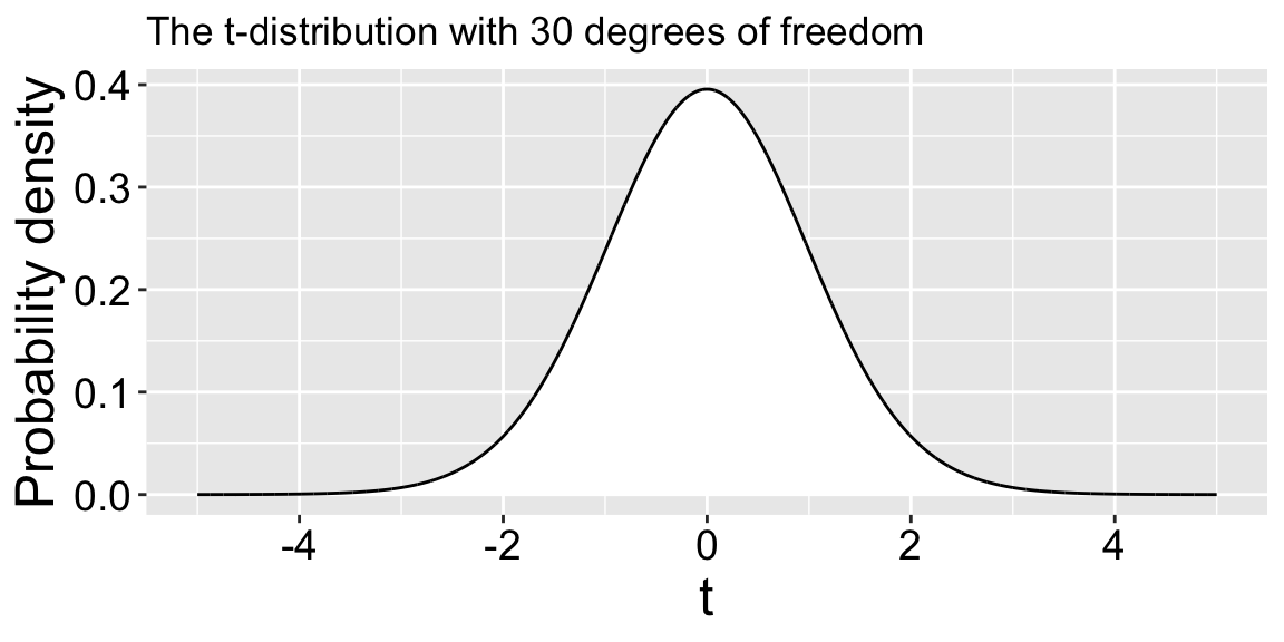 The t-distribution with 30 degrees of freedom. The x-axis ranges from -5 to 5, with major ticks at -4, -2, 0, 2, and 4. The y-axis shows probability density. The curve is bell-shaped, centered at 0, and colored with a white fill and a black outline.
