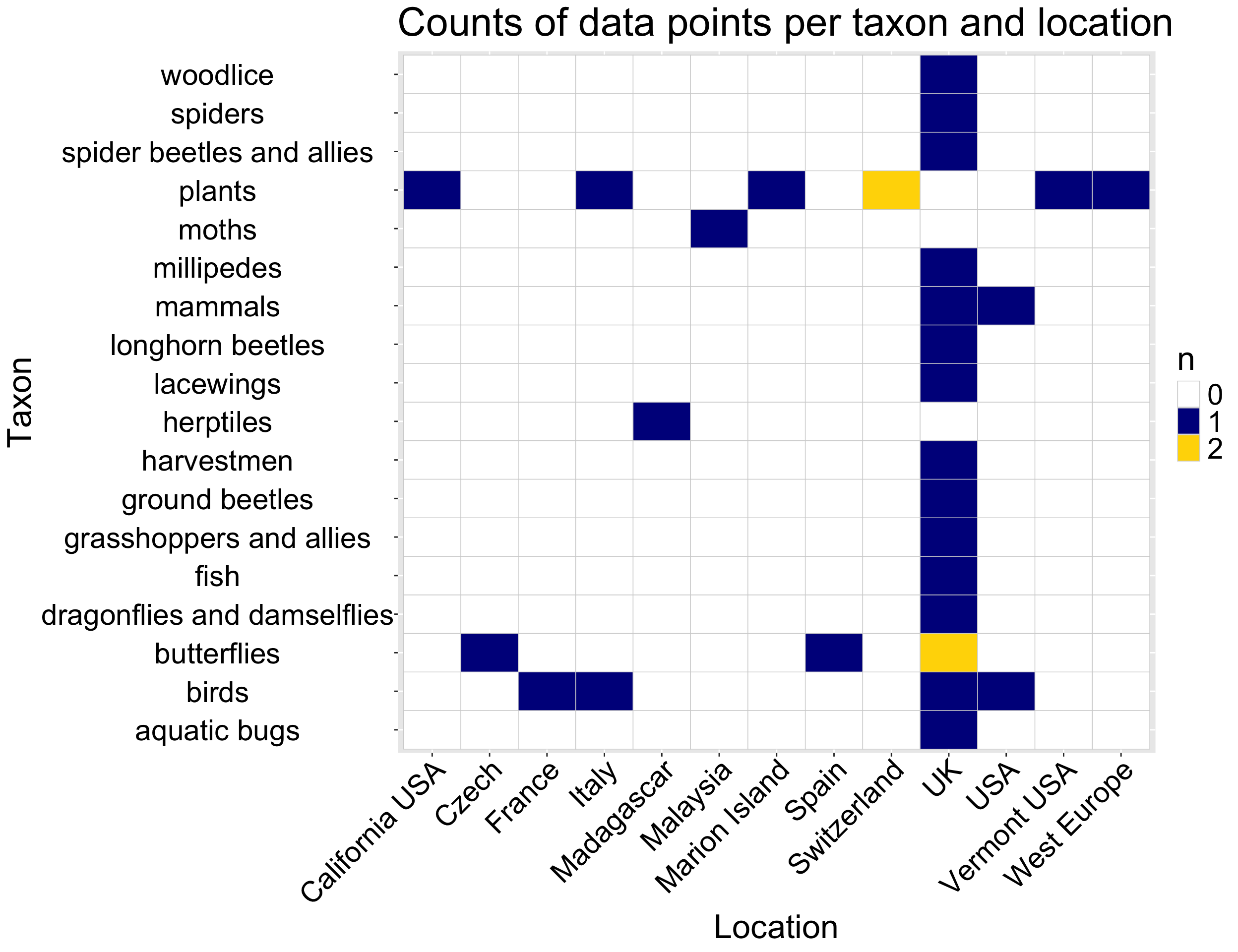 A tile plot showing the structure of the dataset. The x-axis lists geographic locations like "UK" and "Switzerland", and the y-axis lists taxonomic groups like "plants" and "birds". The grid shows that most combinations are empty, but the "UK" column contains the most data points across many different taxa, and the "plants" row has data from the most locations.