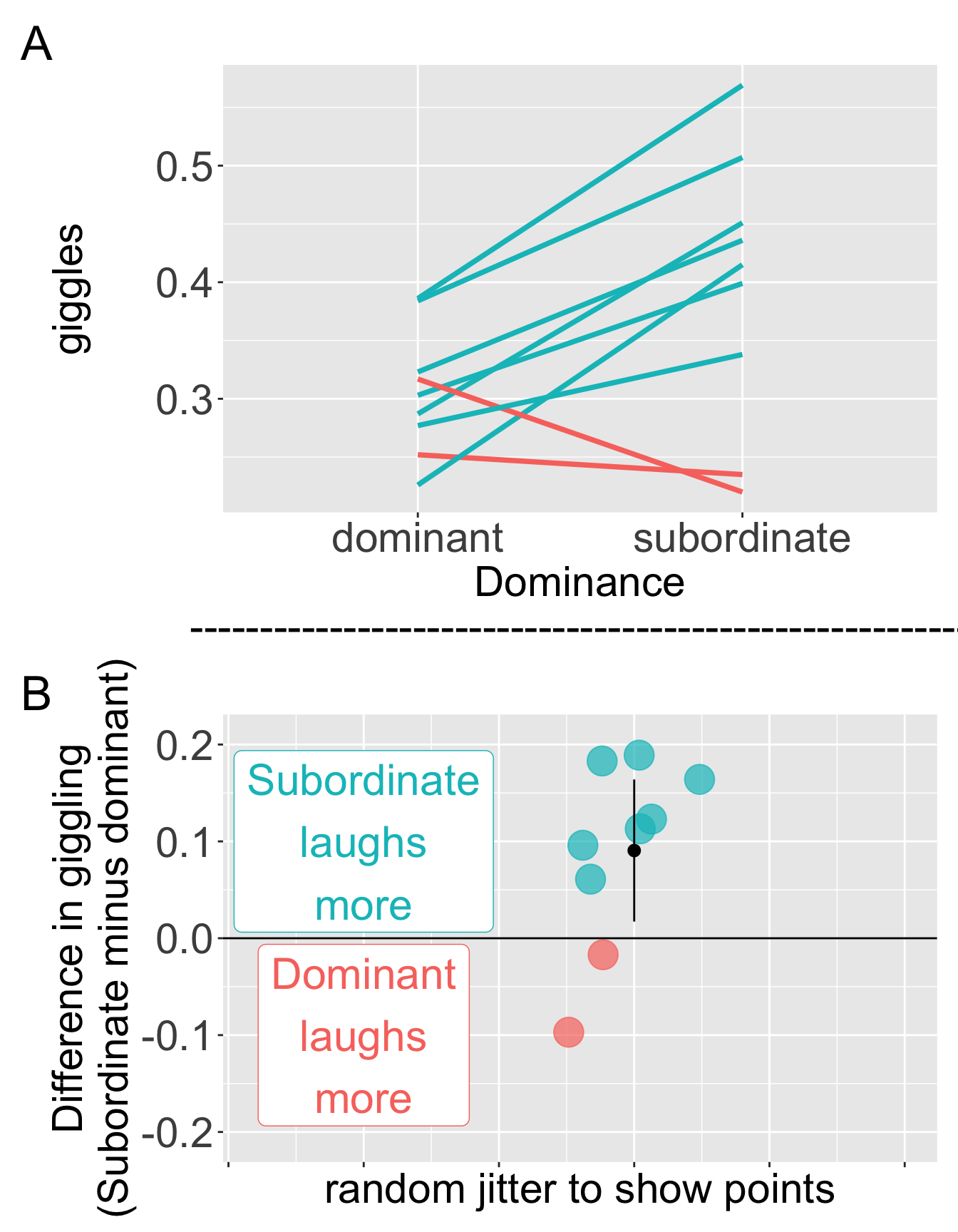 Two side-by-side panels. Left: A slopegraph with two x-axis categories - "dominant" and "subordinate" - showing paired hyenas’ giggle measures. Each pair is connected by a line; most lines slope upward (teal), indicating the subordinate giggles more; a few slope slightly downward (red), indicating the dominant giggles more. Right: A dot plot of the difference per pair (subordinate minus dominant) jittered horizontally around a single x-position. A horizontal reference line at 0 marks no difference. Most points are above 0 (teal); two are below 0 (red). A black point with a vertical error bar shows the mean difference and its 95% CI, which lies entirely above 0. Annotations label "Subordinate laughs more" for positive values and "Dominant laughs more" for negative values.