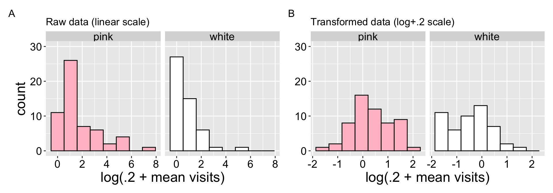 Two panels compare histograms of mean visits to pink and white flowers. Panel A (raw data) shows both pink and white distributions with most values near zero and long right tails, creating skewed shapes. Panel B (log-transformed data) shows the same groups after applying a log(+0.2) transformation. The pink distribution becomes symmetric and bell-like, while the white distribution is less skewed but still uneven. Bars are outlined in black, with pink fill for pink flowers and white fill for white flowers.