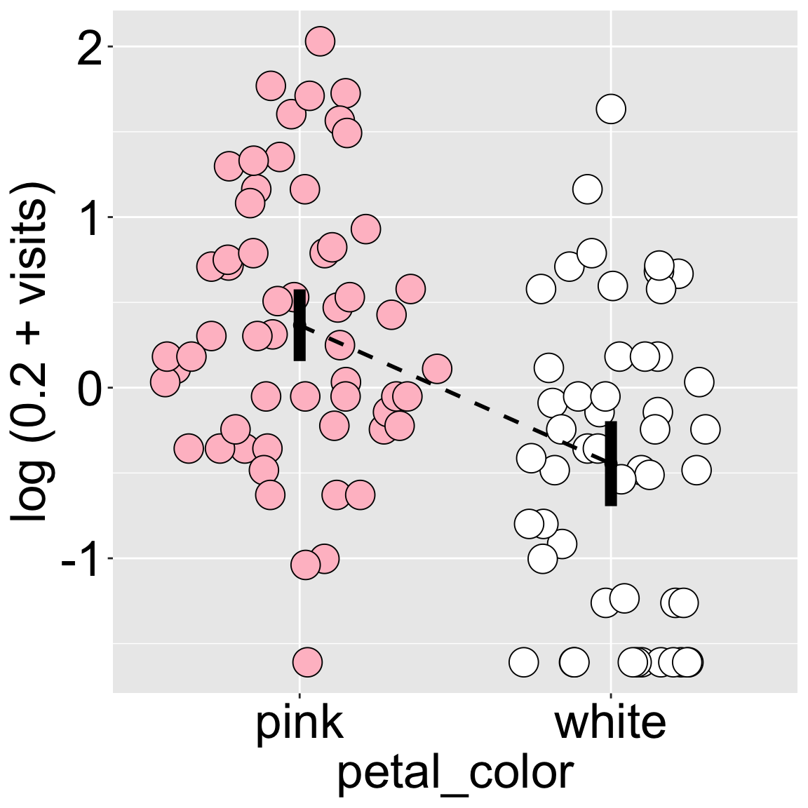 A scatterplot with two groups on the x-axis, labeled "pink" and "white." Pink points (left) and white points (right) represent log-transformed visit counts for individual RILs. The pink group has a higher spread of values, many above zero, while the white group clusters closer to zero or below. Bold black vertical bars indicate the mean and confidence interval for each group, and a dashed black line connects the two means, showing that the pink group has more visits than the white group.