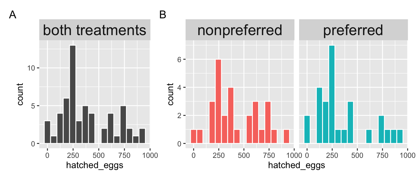 Panel A shows a histogram of hatched eggs across all treatments, with most values clustered around 250 but spread up to 1000. Panel B splits this into two histograms: the nonpreferred treatment (red, left) with a broader, flatter spread, and the preferred treatment (teal, right) with a strong peak near 250 hatched eggs. Both panels use the same x-axis (0–1000 hatched eggs) and y-axis (count).