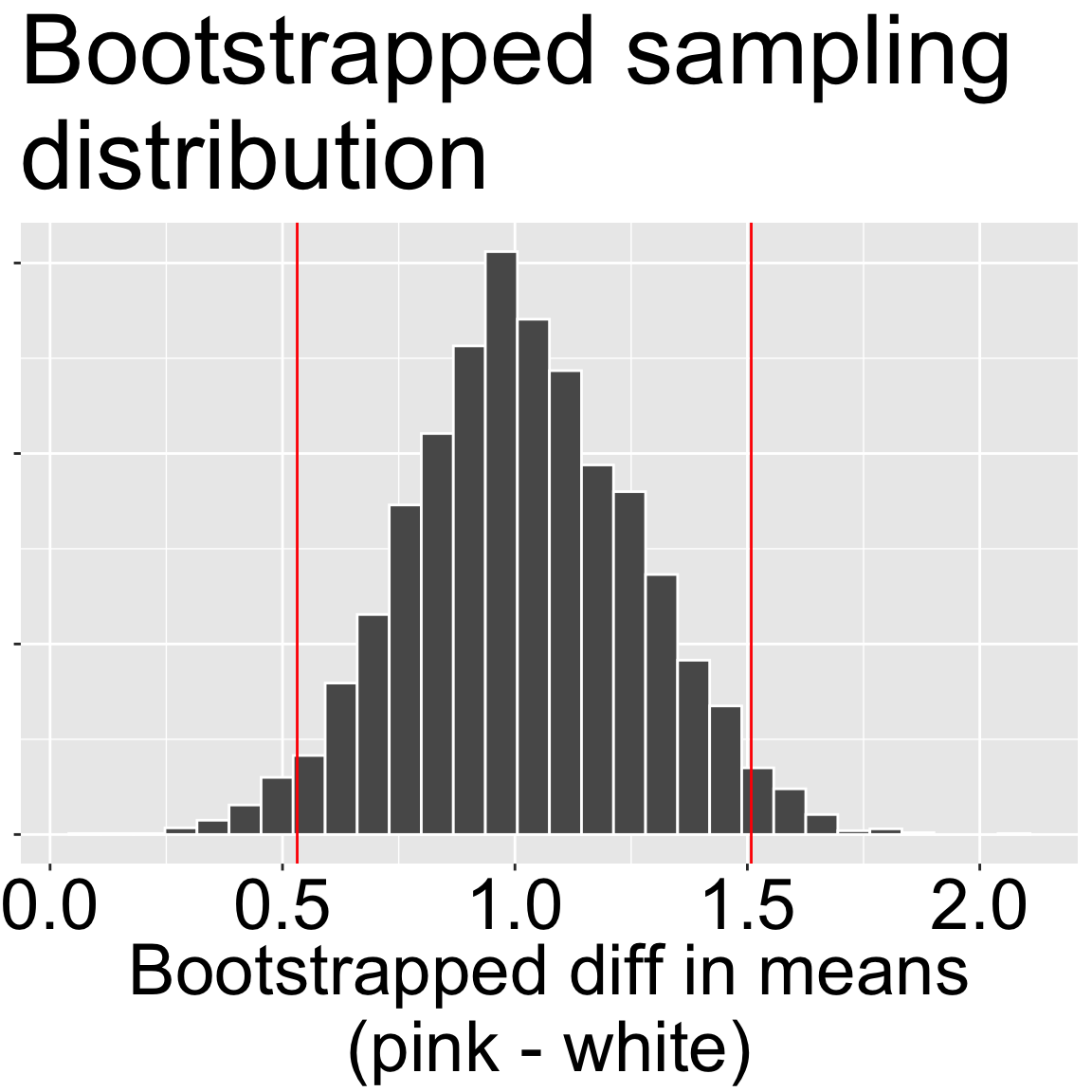 A histogram of 5,000 bootstrap estimates of the difference in mean pollinator visits between pink and white RILs (pink − white). The distribution is centered near 1.0, with most mass between roughly 0.5 and 1.5. Two red vertical lines indicate the 2.5th and 97.5th percentile cutoffs (about 0.50 and 1.52). A dashed vertical line can mark the observed sample difference.