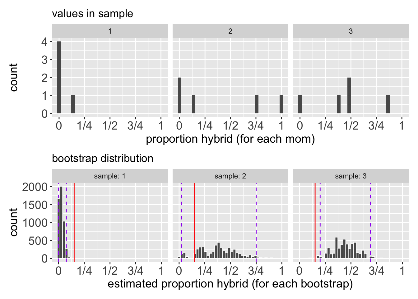 Three different random samples of size five (top row) and their associated bootstrap distributions of the mean (bottom row). The bootstrap distributions are sparse and irregular due to the small sample size. Purple dashed lines show the 95% confidence interval for each bootstrap, and the red line shows the estimate from the original sample of size 101. For two of the three samples, the 95% confidence interval fails to capture the true population mean, illustrating the unreliability of bootstrapping with very small samples.