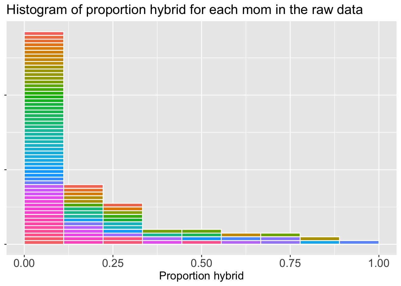 A histogram of proportion hybrid for each mom in the raw data. The x-axis shows Proportion hybrid from 0.0 to 1.0. The chart is heavily skewed to the right, with a very tall bar at the far left (near 0.0) and subsequent bars that rapidly decrease in height as they move to the right. This shows most observations are clustered at a low proportion. Each individual mom is represented by a color.