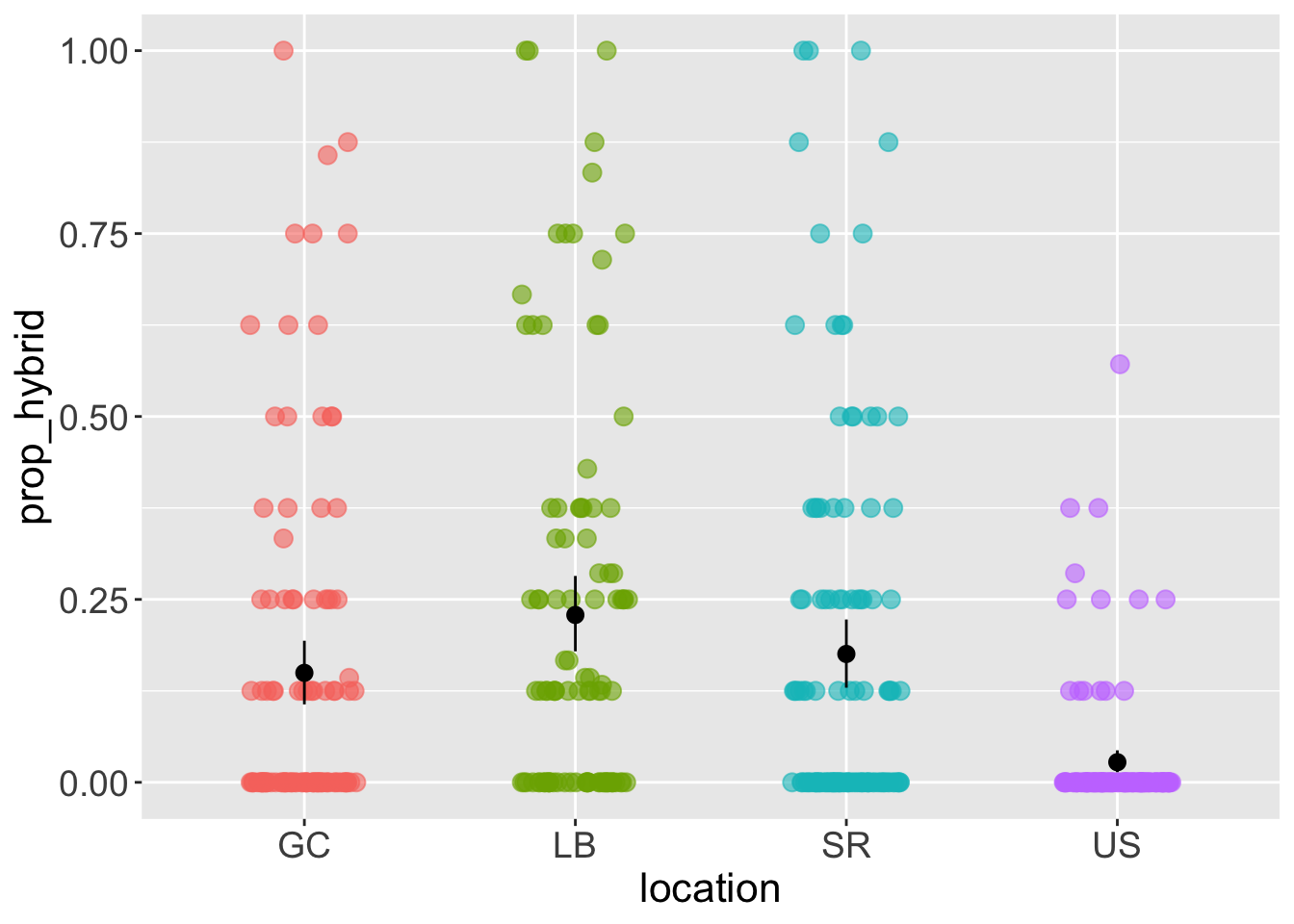 A plot comparing the distribution of 'prop_hybrid' across four locations: GC, LB, SR, and US. For each location, translucent colored dots show the individual data points. Overlaid on the raw data for each group is a black point showing the mean and a vertical black error bar showing the 95% confidence interval. The LB site has the highest mean and widest confidence interval.