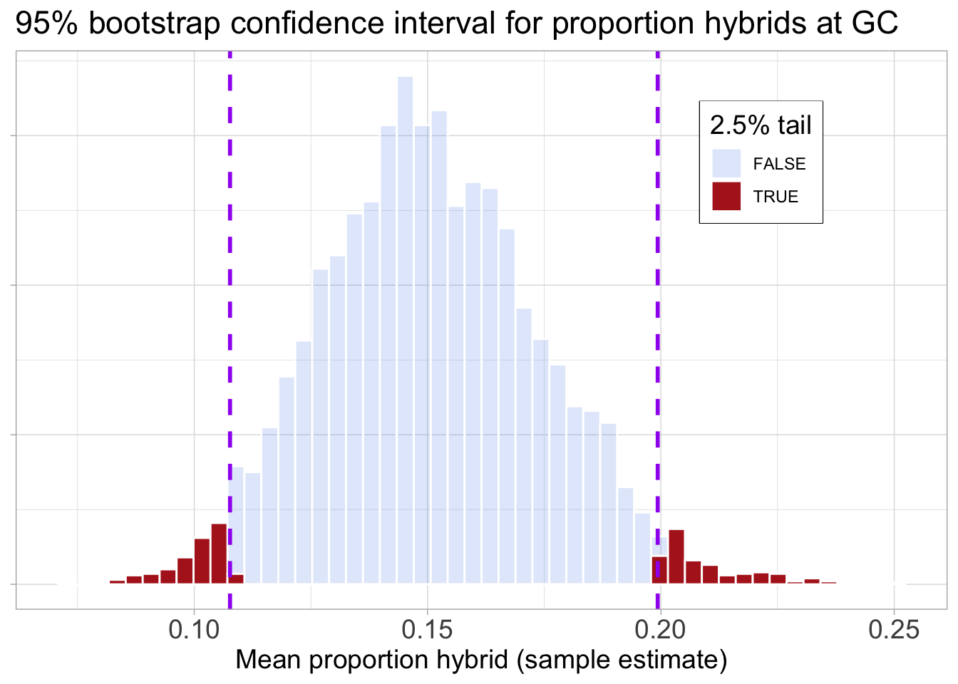 A histogram of the bootstrap distribution of proportion hybrid seeds at site GC. Two vertical, dashed purple lines divide the distribution into a central region and two outer tails. The histogram bars within the central region are colored a faint, translucent blue. The bars in the tails, which each represent 2.5% of the data, are colored a solid dark red, making them stand out visually.