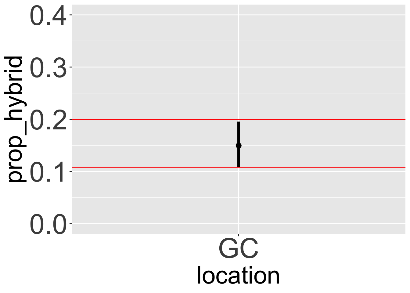 A plot showing a single data point for location 'GC'. A vertical black error bar indicates the confidence interval around a central point. Two horizontal red lines intersect the error bar, showing that their vertical positions match the top and bottom of the error bar, visually confirming that two different calculation methods yield the same result.