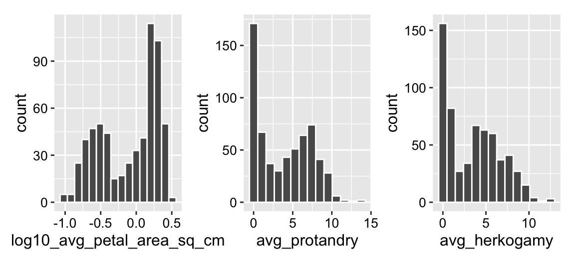 The image presents three side-by-side histograms, each depicting the distribution of a different floral trait in Clarkia xantiana. The first histogram, on the left, shows the distribution of log10-transformed average petal area (sq. cm) and is bimodal, with two distinct peaks centered around -0.5 and 0.2. The middle histogram represents average protandry (the difference in timing between male and female function) and is bimodal, with a strong right skew—most values are concentrated near zero, and a second peak around seven. Similarly, the rightmost histogram displays the distribution of average herkogamy (the spatial separation between male and female floral organs), which is also bimodal and right-skewed, with most values clustered near zero and a second peak around five. All histograms have "count" on the y-axis, representing the frequency of observations in each bin.