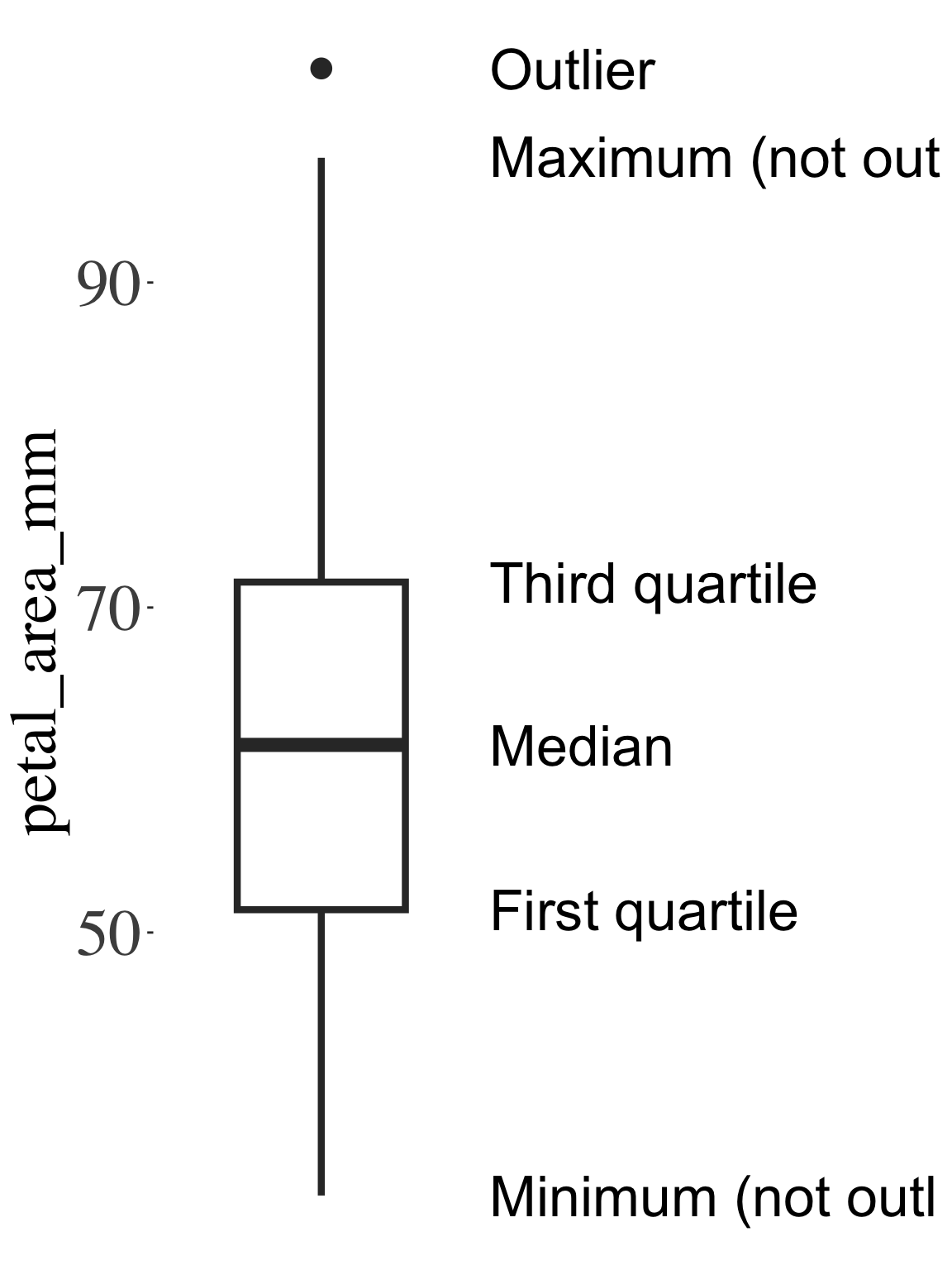 A vertical boxplot showing petal area in millimeters. The plot includes a labeled box stretching from the first quartile (~50 mm) to the third quartile (~70 mm), with a bold horizontal line at the median (~60 mm). Lines ("whiskers") extend from the top and bottom of the box to the maximum and minimum non-outlier values. A dot above the top whisker marks an outlier. Labels identify each component of the plot: minimum, first quartile, median, third quartile, maximum, and outlier.