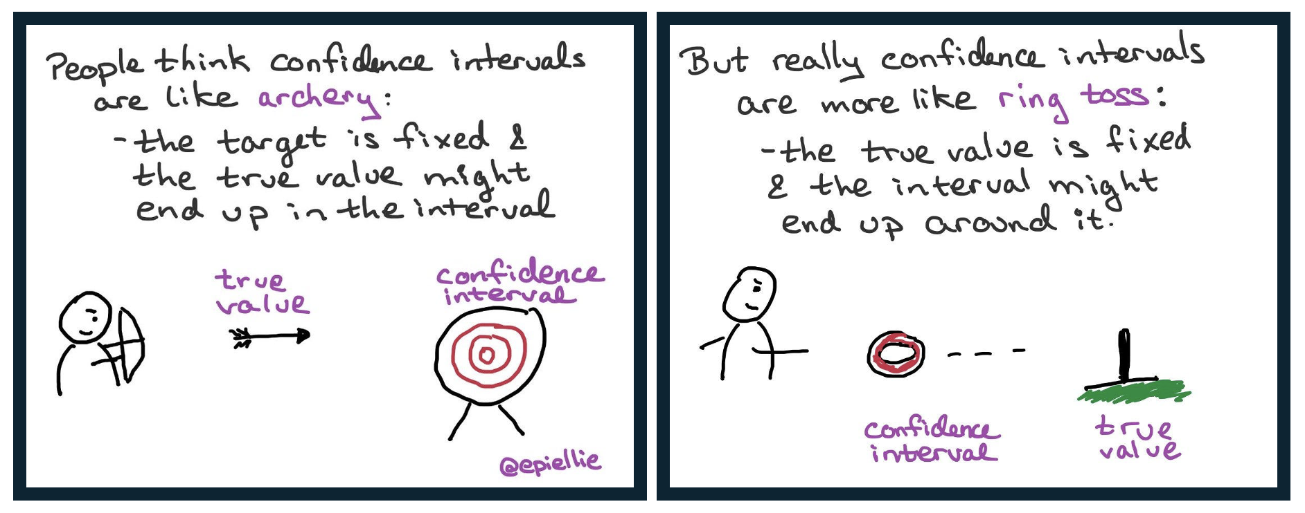 A two-panel comic by @epilielle explaining the correct interpretation of confidence intervals. **Panel 1:** Says "People think confidence intervals are like archery," and shows a variable "true value" (an arrow) being shot at a fixed "confidence interval" (a target). **Panel 2** says: "But really confidence intervals are more like ring toss," and shows a variable "confidence interval" (a ring) being tossed at a fixed "true value" (a post), illustrating that the parameter is fixed while the interval is what varies and might capture it.