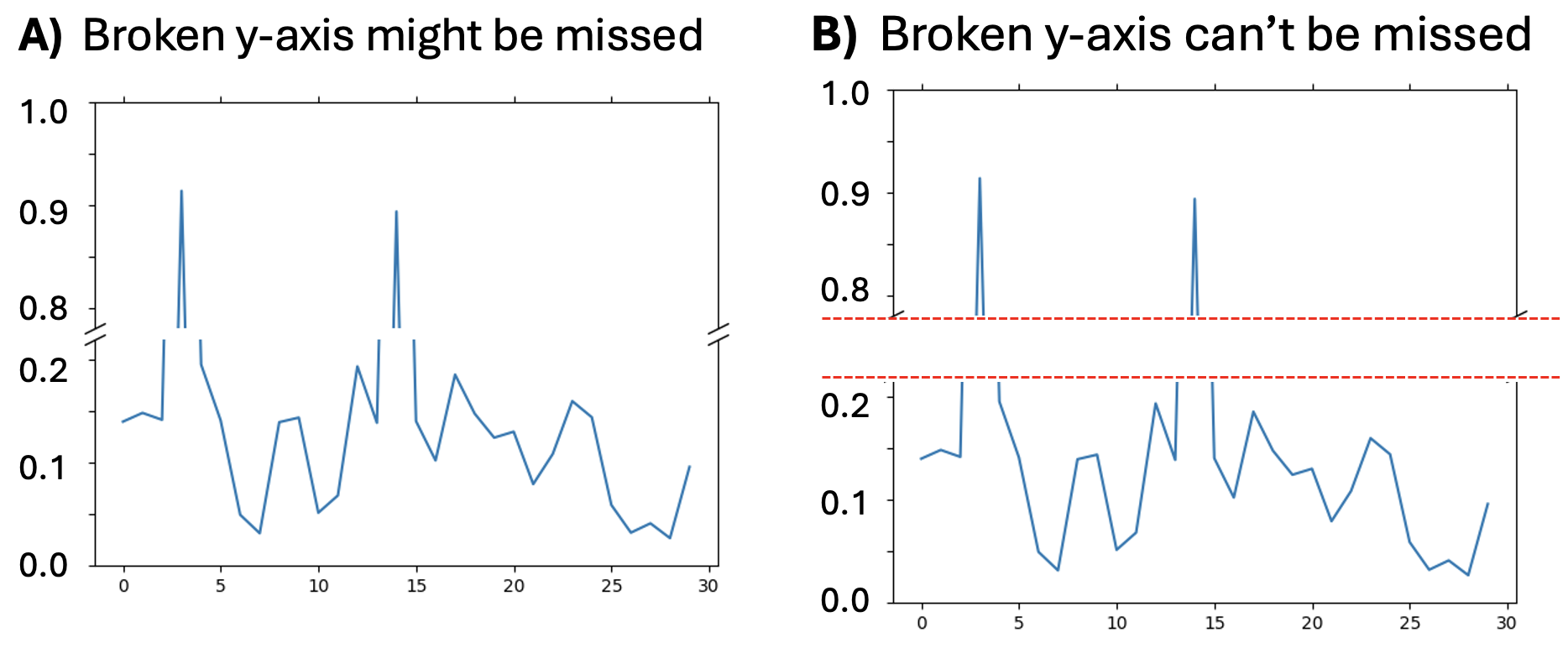 Two-panel line chart illustrating the use of broken y-axes. Panel A shows a break between 0.2 and 0.8 marked with a subtle zigzag, making it easy to miss. Panel B shows the same data but includes red dashed lines and extra spacing, clearly signaling a discontinuity in the y-axis. Both panels display values near 0 with occasional extreme spikes near 1.