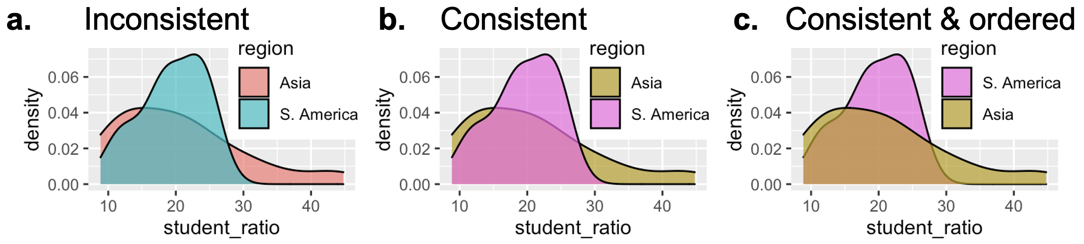 Three density plots comparing student-to-teacher ratios in South America and Asia. Panel A shows inconsistent colors: South America is blue and Asia red, differing from prior plots. Panel B fixes this by using consistent colors—South America in pink and Asia in gold. Panel C maintains those colors and also reorders the legend to match the plot's layer order, enhancing visual clarity.
