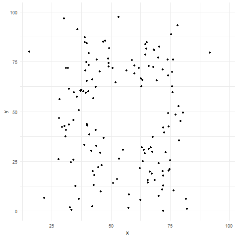 Animated scatterplot cycling through multiple datasets with identical summary statistics (e.g., mean, variance, correlation). Each frame shows a different shape or pattern—such as a dinosaur, star, circle, or X—revealing striking visual differences despite having the same statistical summaries. Axes remain constant to emphasize how misleading summary statistics can be without visualization.