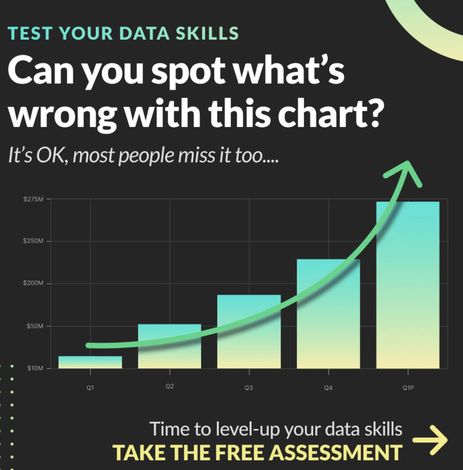 A promotional graphic challenges viewers with the question: “Can you spot what’s wrong with this chart?” followed by the reassurance, "Its OK, most people miss it too..." The chart below shows quarterly bar heights labeled Q1 to Q1P, increasing progressively. A curved green arrow is superimposed over the bars. The vertical axis ranges from $10M to $275M with evenly spaced labels at $10M, $50M, $200M, $250M, and $275M. At the bottom, the graphic reads: "Time to level-up your data skills – TAKE THE FREE ASSESSMENT."