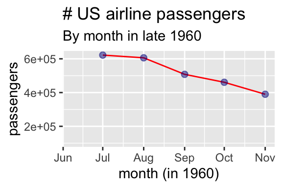 A line plot showing the number of US airline passengers from July to November 1960. The data appears to decline steadily, potentially suggesting a major drop in airline usage.