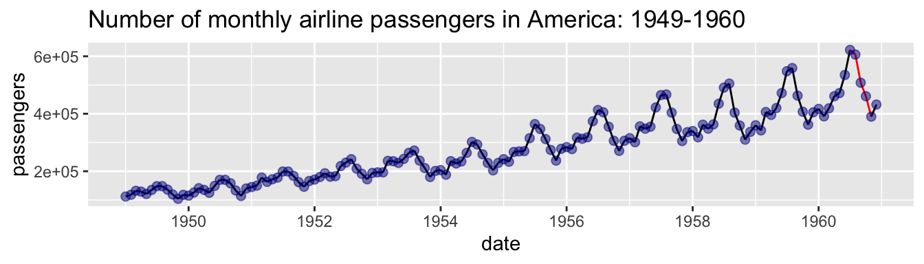 A line plot of monthly US airline passenger counts from 1949 to 1960. The pattern shows regular seasonal peaks and troughs with an overall upward trend. The final months of 1960 are highlighted in red and reveal a seasonal dip, not a crash.