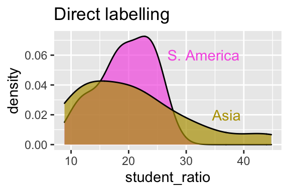 Density plot of student_ratio for two regions: South America and Asia. The plot uses filled curves colored pink and brown for each region, with the labels "S. America" and "Asia" written directly on the plot in matching colors.