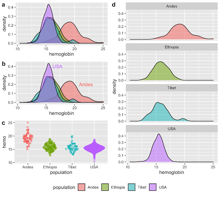 A four-panel figure comparing hemoglobin levels across four populations: Andes (red), Ethiopia (green), Tibet (cyan), and USA (purple). *Panel a:* shows overlapping density plots for all four populations using only color to distinguish groups. *Panel b:* is similar to panel a but includes population names ("USA" in purple, "Andes" in red) directly labeled on the plot. *Panel c:* is a sina plot with population (Andes, Ethiopia, Tibet, USA) on the x-axis and labelled in color. *Panel d:* uses "small multiples" via Rs `facet_wrap()` function to create four vertically stacked individual density plots, each labeled with the population name (Andes, Ethiopia, Tibet, USA), with each density plot filled by the appropriate color.