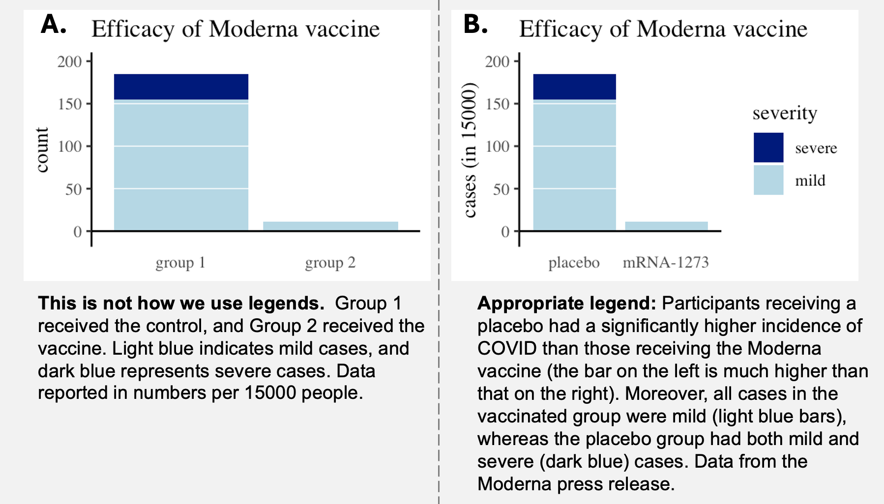 Two bar plots comparing COVID cases across two groups. Panel A labels the groups as Group 1 and Group 2 with ambiguous axis and color coding. Panel B uses meaningful labels (placebo and mRNA-1273) and includes a severity legend (mild vs. severe), improving clarity and interpretation.
