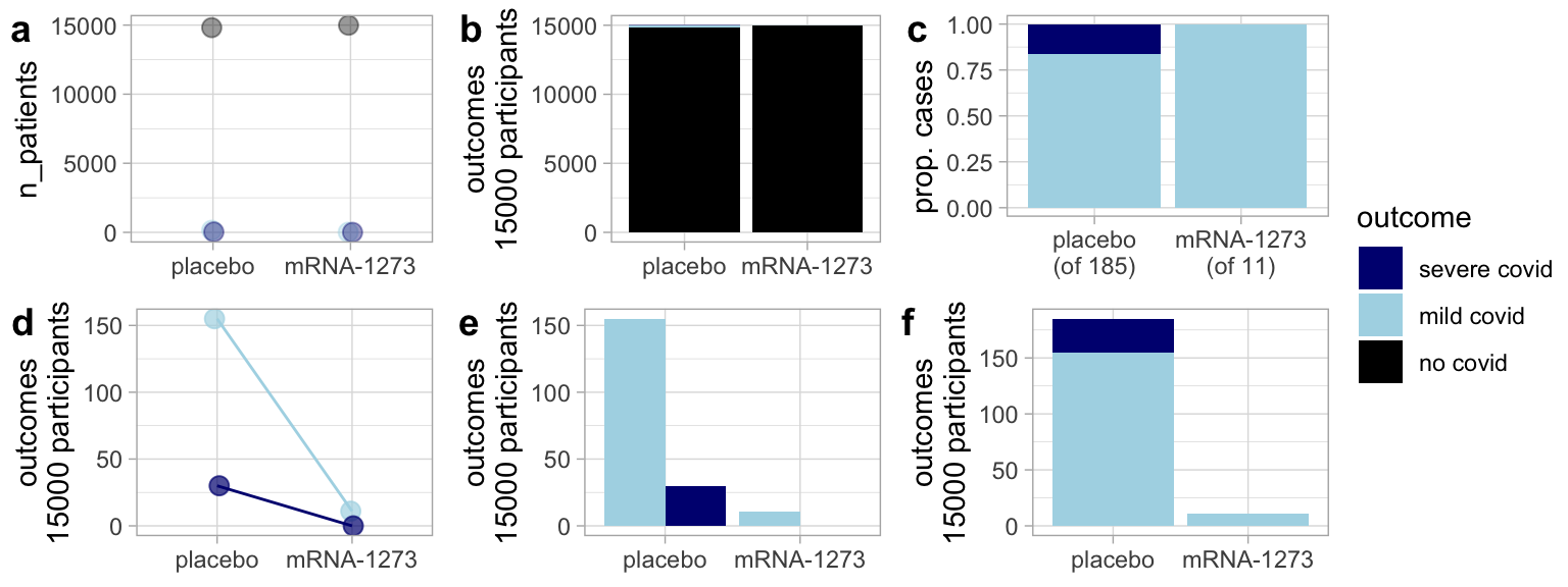 This multi-panel figure (labeled a–f) presents different ways to visualize outcomes from a Moderna COVID-19 vaccine trial. Panels (a) and (b) show total participant counts in the placebo and mRNA-1273 groups, making it hard to detect differences since most participants didn’t develop COVID. Panel (c) focuses only on those who became infected, displaying a stacked bar plot that emphasizes the lower proportion of severe cases in the vaccine group but omits total infection counts. Panel (d) uses a slope chart to show the drop in both mild and severe cases among vaccinated individuals. Panels (e) and (f) use stacked bar charts to highlight both the overall reduction in cases and the shift toward milder outcomes in the vaccine group. The color legend indicates outcomes: black for severe COVID, light blue for mild COVID, and dark gray (in some panels) for no COVID. Together, these panels demonstrate how different design choices can shape how data are interpreted.