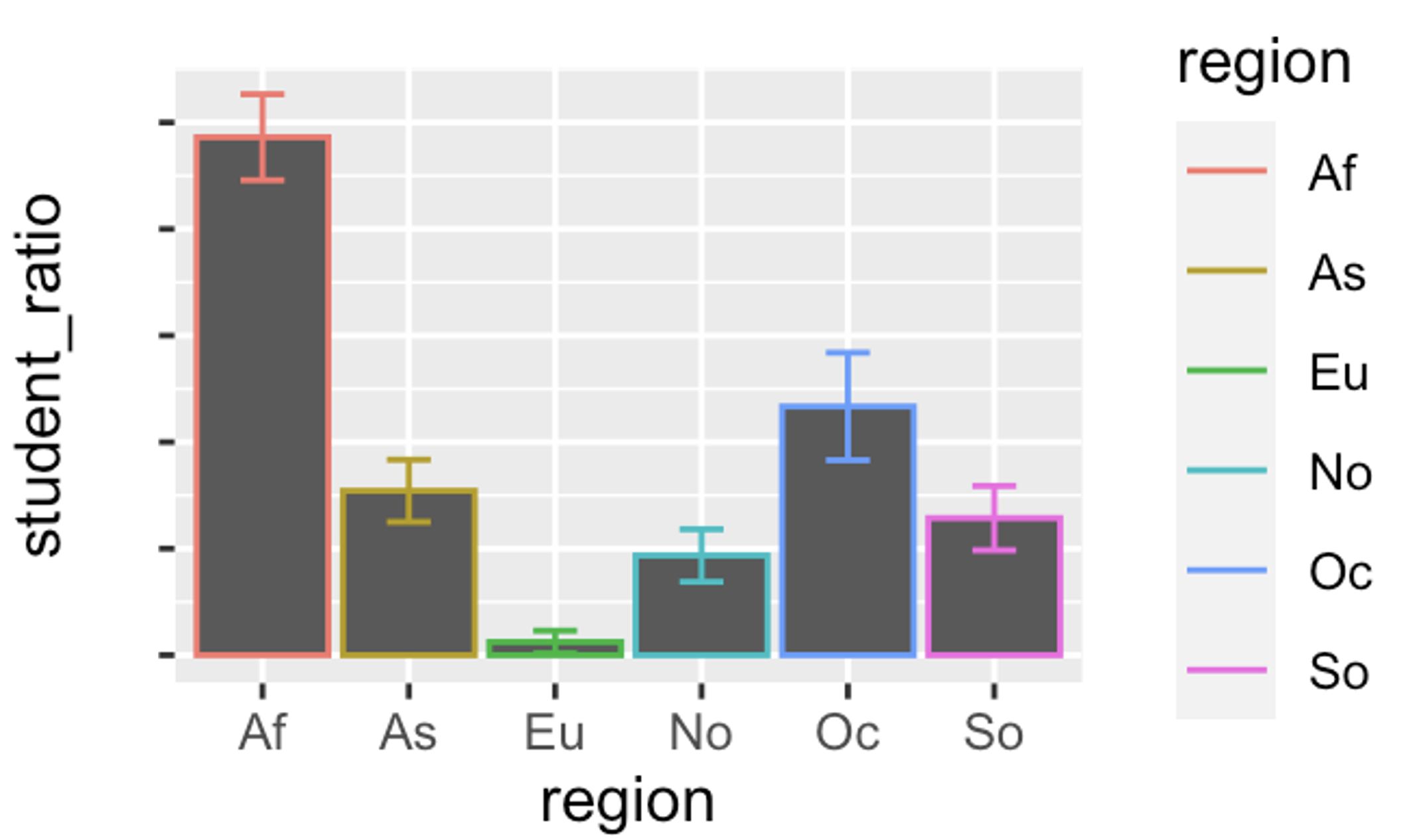 Bar chart showing student–teacher ratios by world region with a y-axis that starts well above zero and has no tick marks or labels. The bars appear dramatically different in height, suggesting misleadingly large differences.