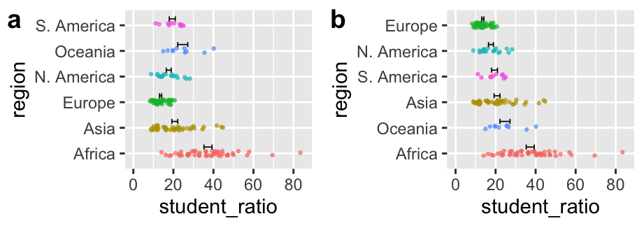 Two similar plots showing student–teacher ratios across six world regions. Panel A shows the categories ordered alphabetically, making trends harder to spot. Panel B reorders regions by decreasing student–teacher ratio, allowing viewers to more easily compare values and identify extremes.