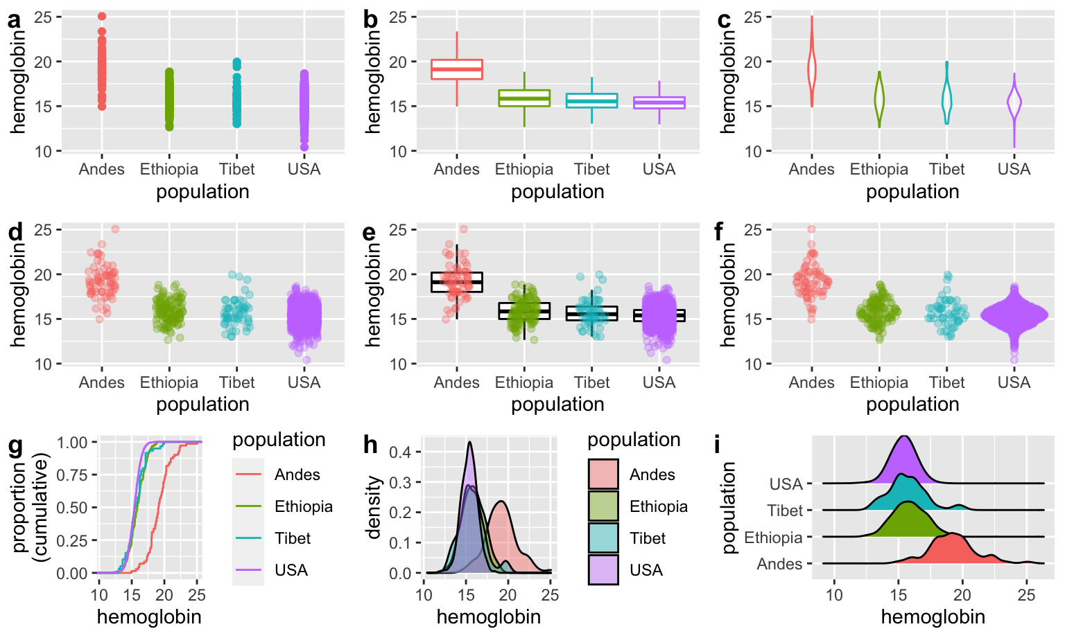 This figure compares different ways to visualize hemoglobin levels across four populations—Andes, Ethiopia, Tibet, and the USA—and highlights the problem of overplotting. Panel **a** shows raw data as dots, but overlapping points obscure the distribution. Panels **b** through **i** offer alternatives: boxplots (**b**), violin plots (**c**), transparent points (**d**), combinations of points and summaries (**e**), and a sina plot (**f**) that effectively shows both individual data and distribution shape. Additional panels show cumulative distributions (**g**), overlaid density plots (**h**), and ridge plots (**i**) for side-by-side comparison. These methods illustrate different trade-offs between clarity, precision, and completeness when visualizing dense datasets.