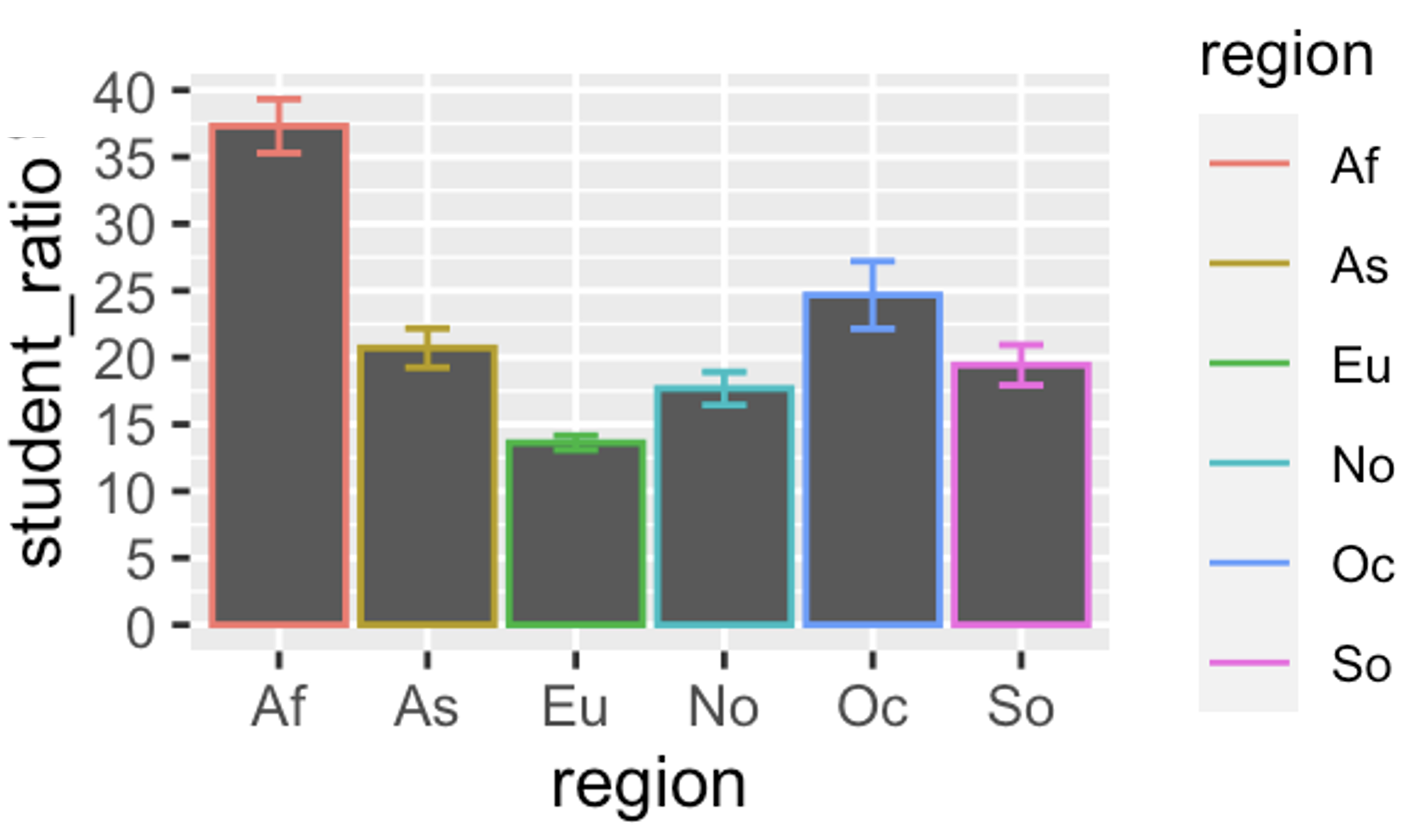 A bar chart showing student–teacher ratios by region with a full y-axis starting at zero and labeled tick marks. The differences among bars appear more proportional and accurate.