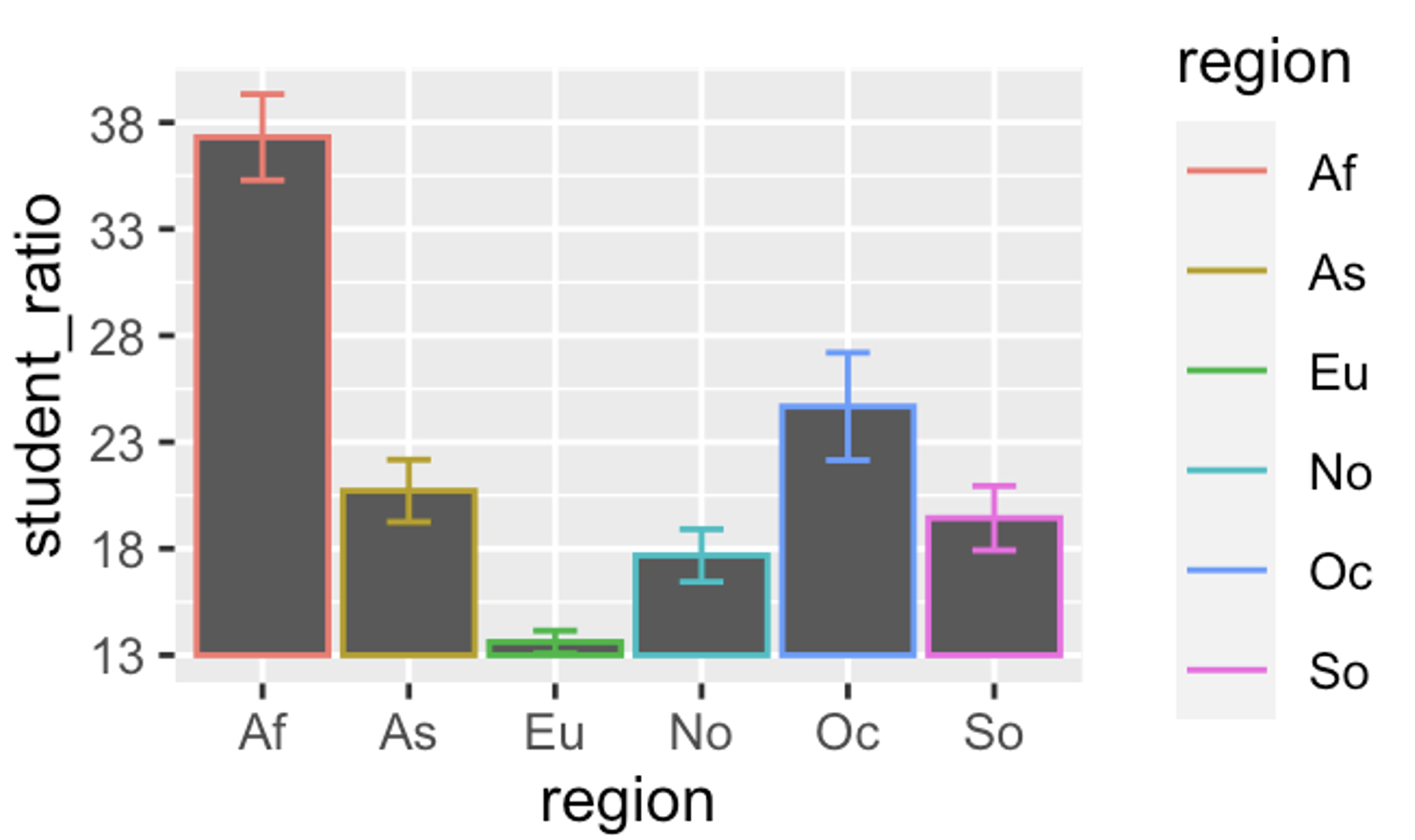 Same bar chart as before, but now includes y-axis tick marks. However, the axis still starts well above zero, exaggerating the differences among regions.