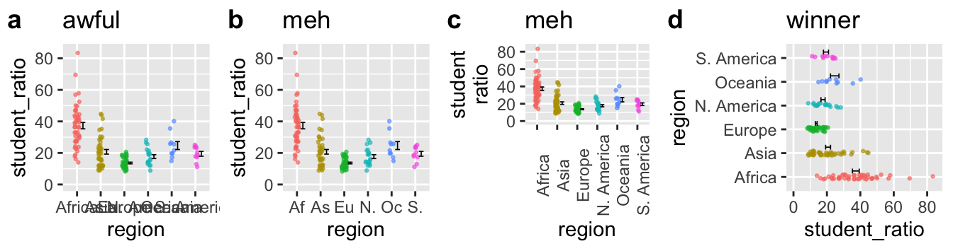 Four versions of a dot-and-error-bar plot showing student-to-teacher ratios across world regions. Plot A has overlapping x-axis labels. Plot B uses short abbreviations like 'Af' and 'As'. Plot C rotates the long labels 90 degrees. Plot D switches axes, placing the region names on the y-axis for easier reading. Plot D is labeled 'winner' and is the most readable.