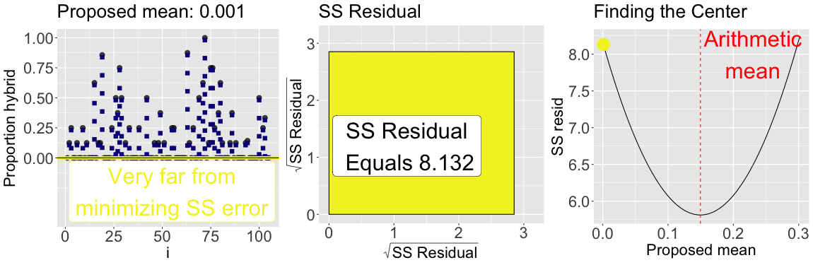 The animation shows three panels. In the left panel, observed data points are connected to a horizontal line representing the proposed mean, colored by the difference in the  sum of squared residuals from the minimum. The center panel shows a square whose area reflects the total sum of squared residuals. The right panel plots the sum of squared residuals against proposed mean values, with a moving point indicating the current proposed mean. The animation illustrates that the mean is the value that minimizes the sums of squared residuals.