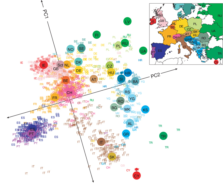 A scatterplot of European individuals' genetic data projected onto PC1 and PC2 axes from a PCA. Points are labeled with country codes and colored by country. The distribution of points in PCA space mirrors the geographical layout of Europe. For instance, Iberian populations (ES, PT) cluster together on the left; central Europeans (DE, FR, CH) cluster centrally; eastern populations (RO, UA, TR) appear on the right. An inset map of Europe shows countries color-coded to match their PCA cluster, highlighting the strong correspondence between genetic and geographic structure.